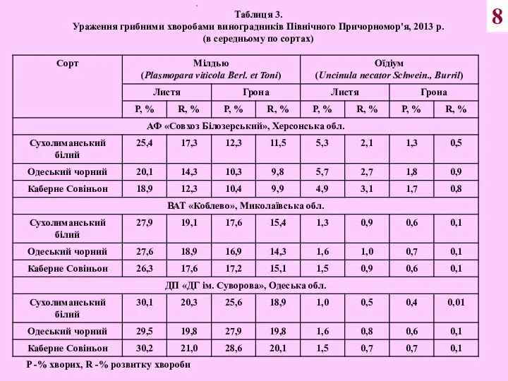 Таблиця 3. Ураження грибними хворобами виноградників Північного Причорномор'я, 2013 р. (в