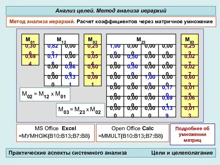 М02 = М12 х М01 MS Office Excel =МУМНОЖ(B10:B13;B7:B8) М03 =