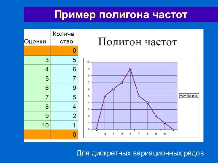 Пример полигона частот Для дискретных вариационных рядов