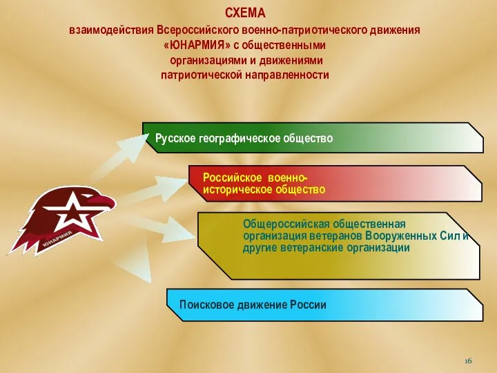 СХЕМА взаимодействия Всероссийского военно-патриотического движения «ЮНАРМИЯ» с общественными организациями и движениями